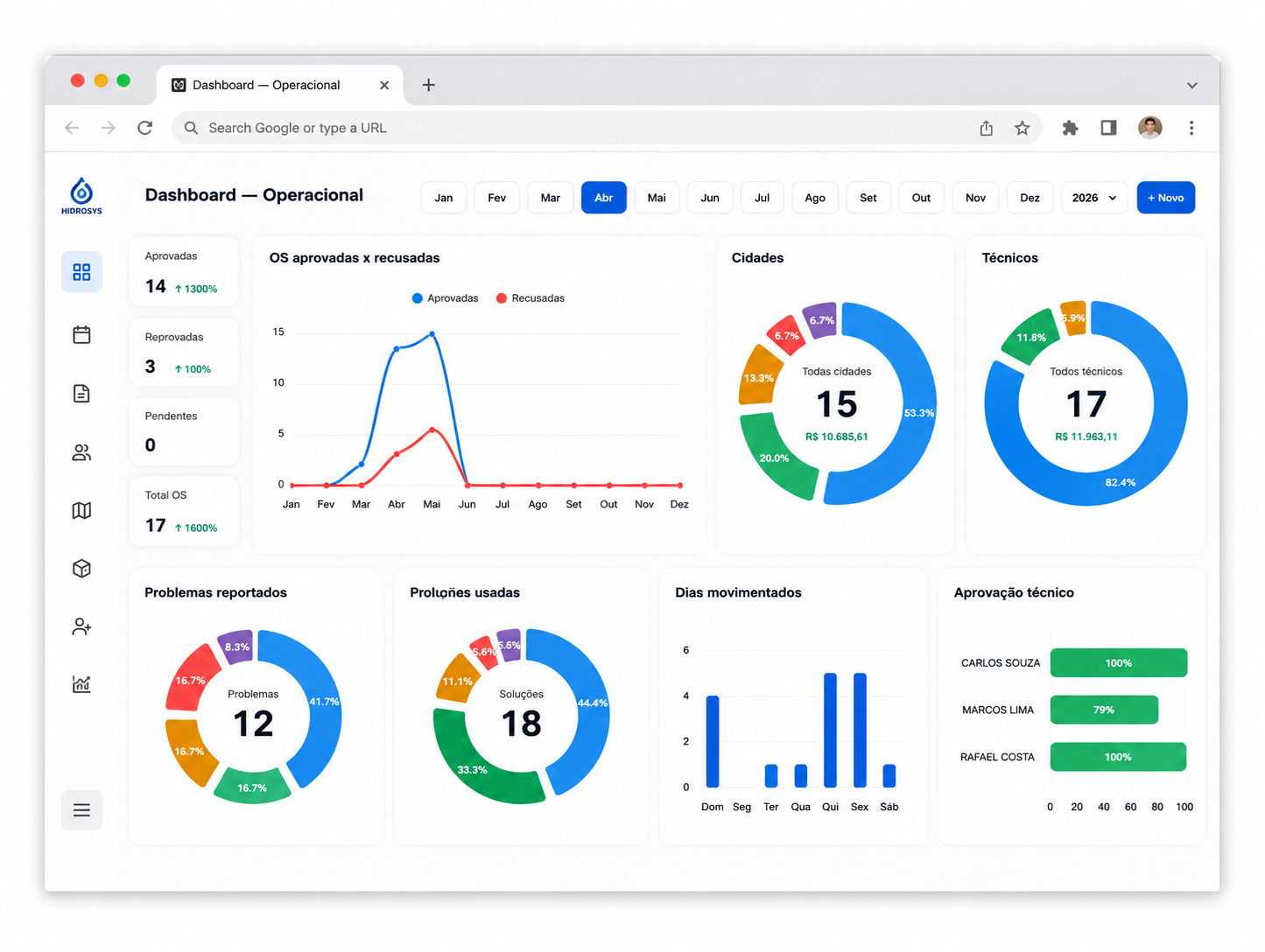Dashboard administrativo